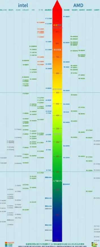 性能排行🏆手提电脑CPU排名天梯图：详解各品牌新款处理器实力
