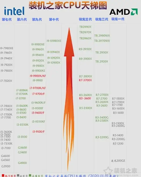处理器排行 全cpu天梯图2021年最新版性能排行榜及详细解析
