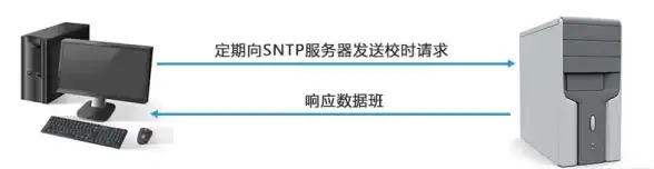 企业安全聚焦｜防护升级必读！网络时钟服务器合规设置要点全解析【安全合规指南】