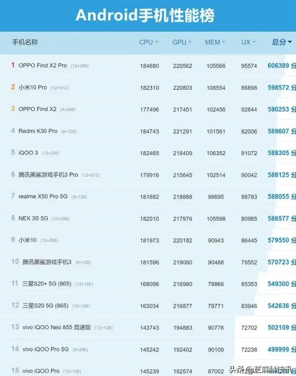 手机性能对比｜权威手机处理器天梯图全新上线，轻松助你快速了解芯片性能差异