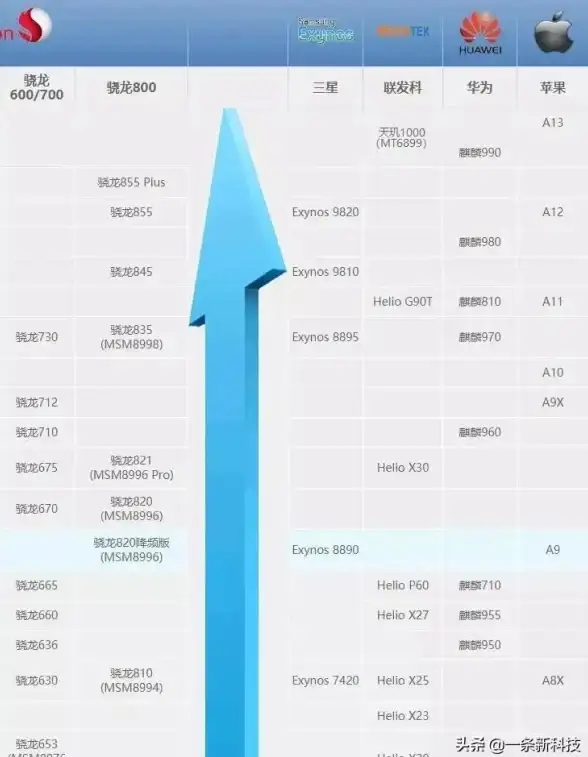 性能排行📱手机芯片天梯图：深度解读性能排行，引领智能终端发展