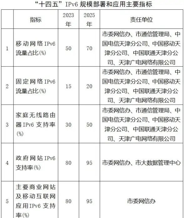 云计算,IPv6支持-支持IPv6的天津云主机 融亿云技术升级