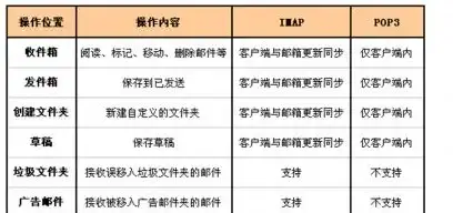 邮件发送合规指南丨SMTP配置详解【应用安全】掌握邮件行业核心技术要点