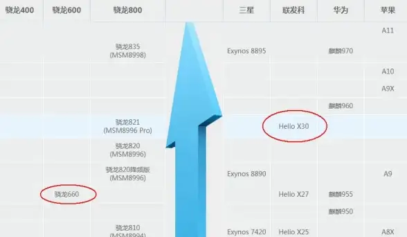 手机处理器🏆高通骁龙CPU天梯图：一文看懂各代芯片性能排行