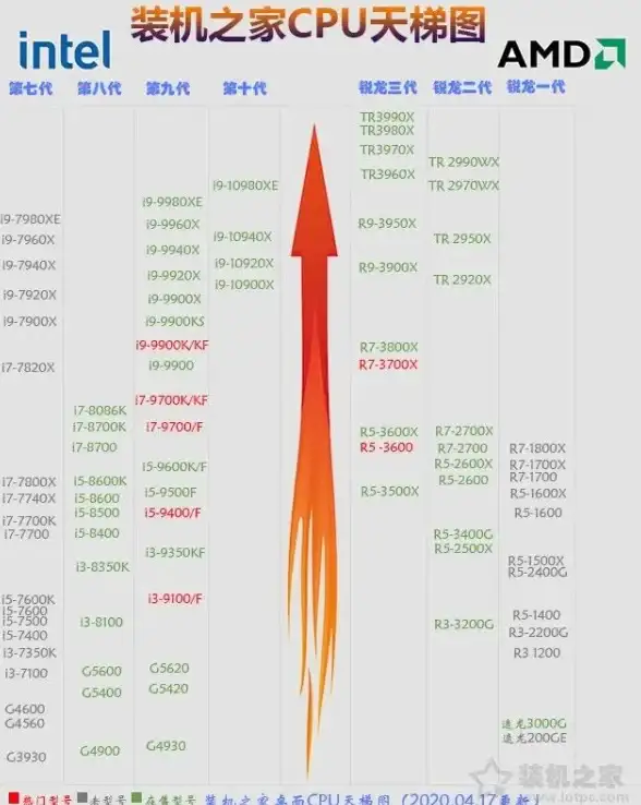 选购指南📊笔记本CPU天梯图v6：详解各类处理器性能，助你精准挑选理想笔记本