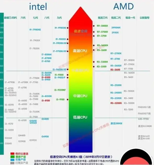 核显排行🔥2022年度HD核显天梯图及性能排名解析