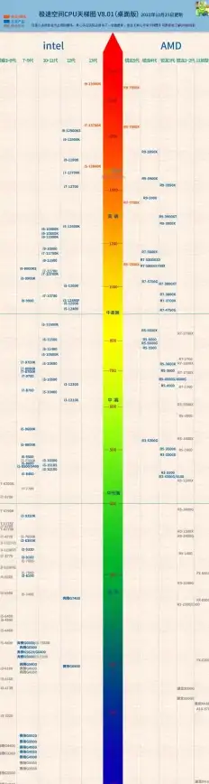 性能对比 手机处理器性能天梯图：最新芯片全方位分析，助你选购高效能智能手机