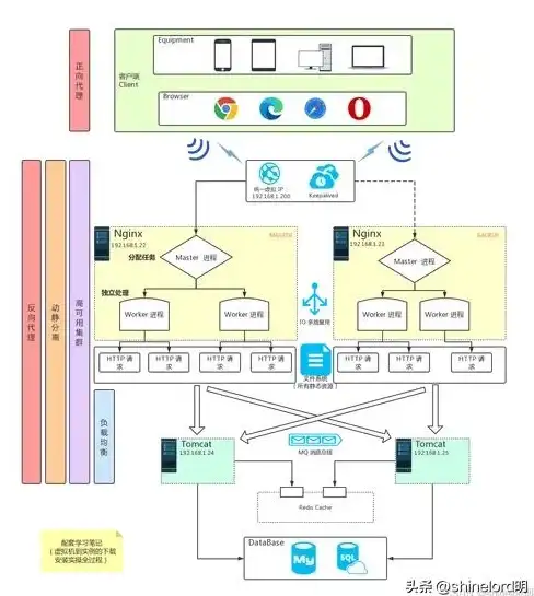 Web开发 技术对比 服务器端开发与客户端开发有哪些主要区别？