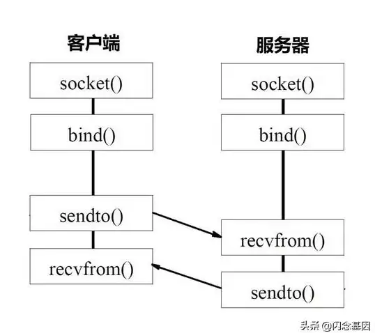 网络端口 通信协议 服务器管理器常用哪个端口进行数据通信？