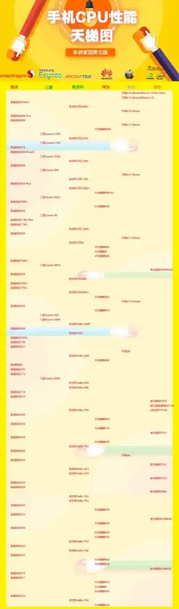性能榜单🔥CPU排行速览｜2021年度CPU天梯图排行榜