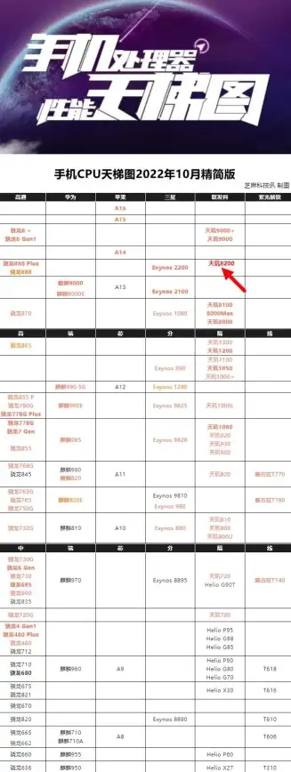 手机性能榜单📱最新手机CPU天梯图发布：2022年度骁龙、麒麟等主流旗舰芯片对比榜单