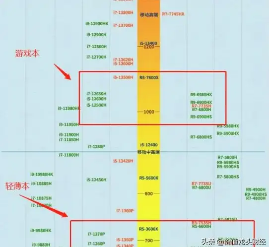 显卡排行🔥2022年gtx与amd显卡性能天梯图全面对比分析