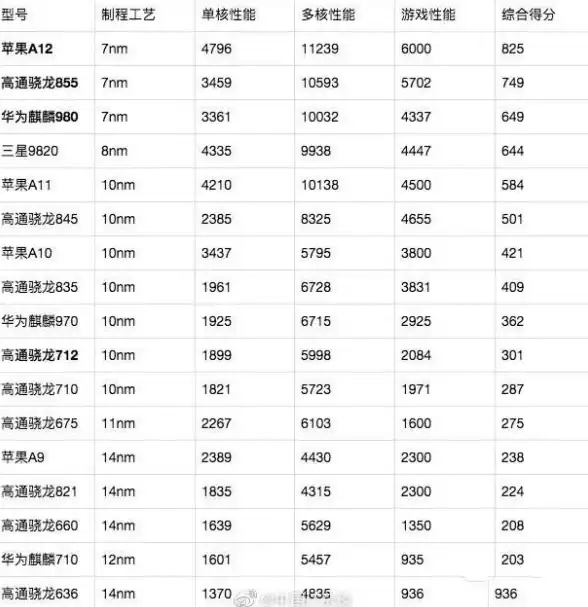手机芯片排行｜性能天梯图一览，轻松识别主流旗舰处理器排名，快速掌握最新手机CPU实力